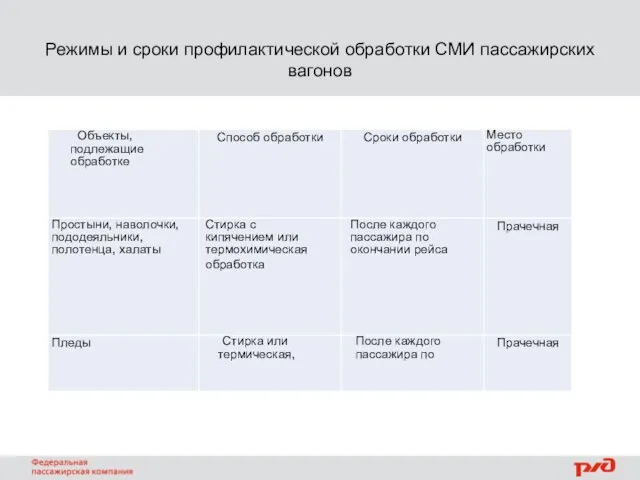 Режимы и сроки профилактической обработки СМИ пассажирских вагонов