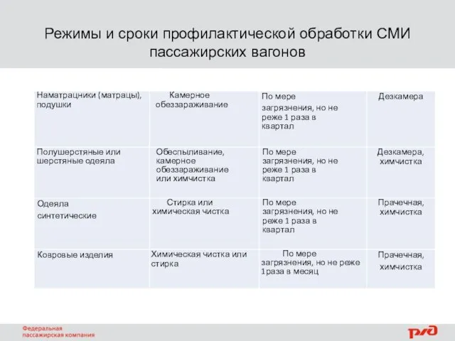 Режимы и сроки профилактической обработки СМИ пассажирских вагонов