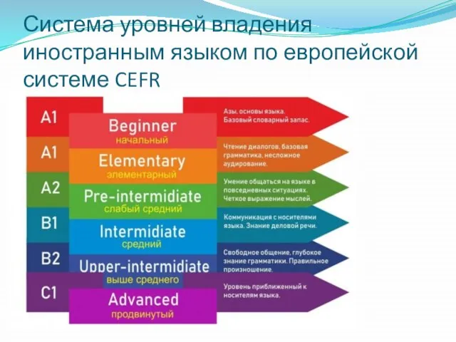 Система уровней владения иностранным языком по европейской системе CEFR