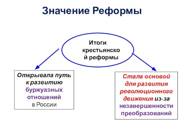 Значение Реформы Итоги крестьянской реформы Открывала путь к развитию буржуазных отношений в