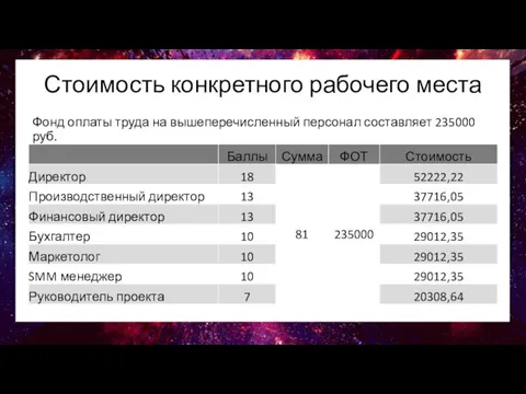 Стоимость конкретного рабочего места Фонд оплаты труда на вышеперечисленный персонал составляет 235000 руб.