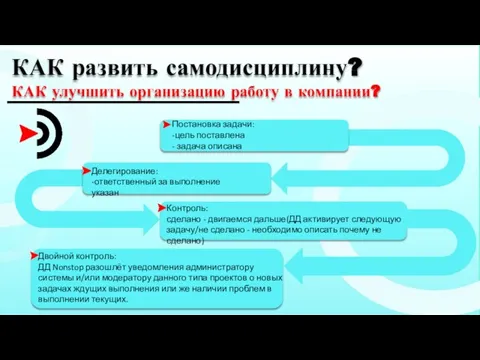 КАК развить самодисциплину? КАК улучшить организацию работу в компании? Постановка задачи: -цель