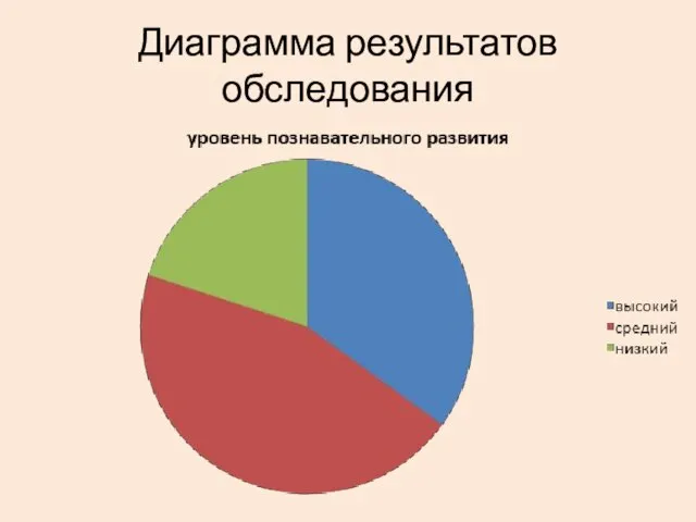 Диаграмма результатов обследования