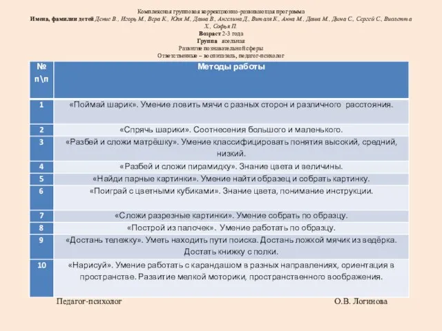 Комплексная групповая коррекционно-развивающая программа Имена, фамилии детей Денис В., Игорь М., Вера