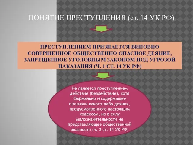 ПРЕСТУПЛЕНИЕМ ПРИЗНАЕТСЯ ВИНОВНО СОВЕРШЕННОЕ ОБЩЕСТВЕННО ОПАСНОЕ ДЕЯНИЕ, ЗАПРЕЩЕННОЕ УГОЛОВНЫМ ЗАКОНОМ ПОД УГРОЗОЙ