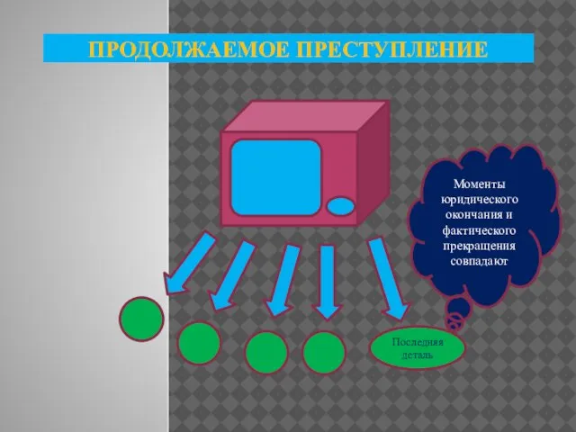 ПРОДОЛЖАЕМОЕ ПРЕСТУПЛЕНИЕ Последняя деталь Моменты юридического окончания и фактического прекращения совпадают