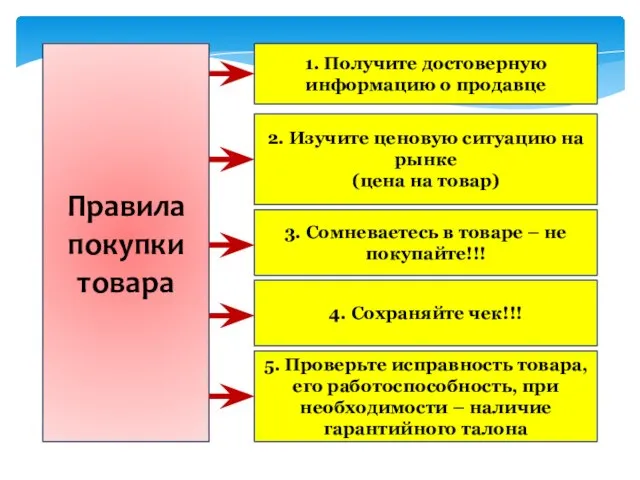 Правила покупки товара 1. Получите достоверную информацию о продавце 2. Изучите ценовую