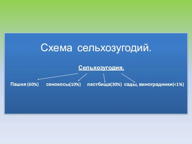 Схема сельхозугодий. Сельхозугодия. Пашня (60%) сенокосы(10%) пастбища(30%) сады, виноградники(