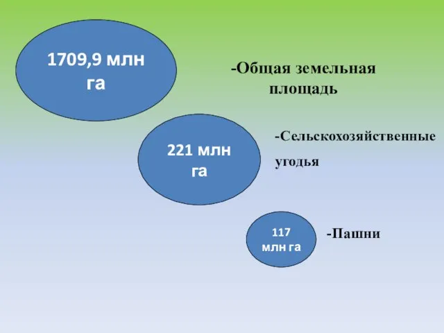 1709,9 млн га 221 млн га 117 млн га -Общая земельная площадь -Сельскохозяйственные угодья -Пашни