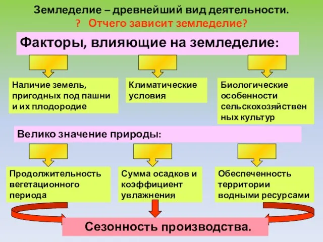 Земледелие – древнейший вид деятельности. ? Отчего зависит земледелие? Факторы, влияющие на