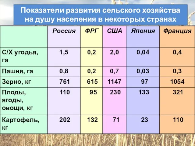 Показатели развития сельского хозяйства на душу населения в некоторых странах мира