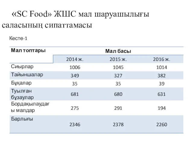 «SC Food» ЖШС мал шаруашылығы саласының сипаттамасы Кесте-1