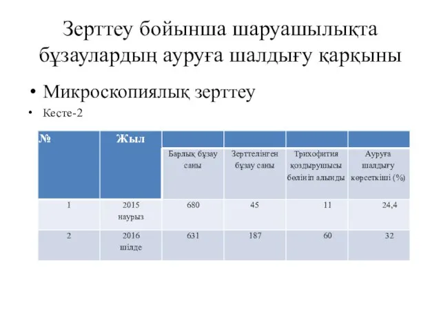 Зерттеу бойынша шаруашылықта бұзаулардың ауруға шалдығу қарқыны Микроскопиялық зерттеу Кесте-2