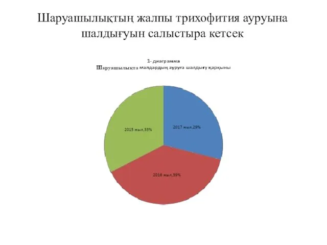 Шаруашылықтың жалпы трихофития ауруына шалдығуын салыстыра кетсек