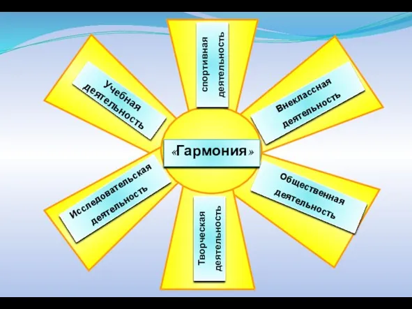 «Гармония» Учебная деятельность Исследовательская деятельность Творческая деятельность спортивная деятельность Общественная деятельность Внеклассная деятельность