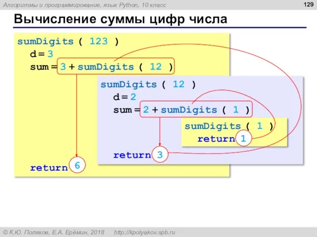 Вычисление суммы цифр числа sumDigits ( 123 ) d = 3 sum