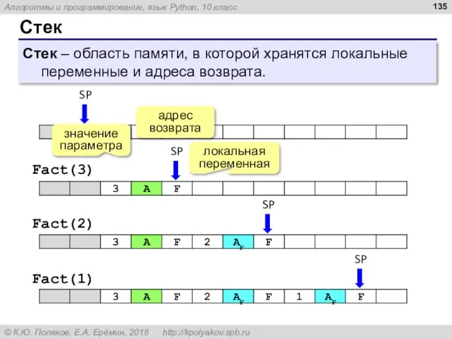 Стек Стек – область памяти, в которой хранятся локальные переменные и адреса