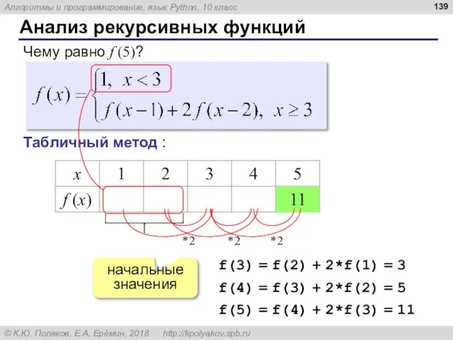 Анализ рекурсивных функций Чему равно f (5)? Табличный метод : 11 f(3)