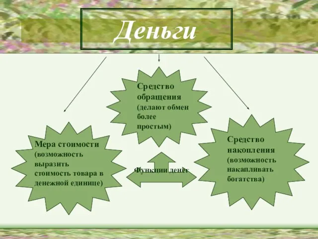Деньги Средство обращения (делают обмен более простым) Мера стоимости (возможность выразить стоимость