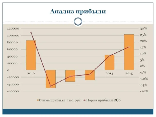 Анализ прибыли