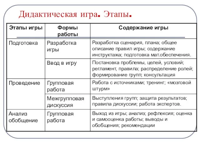 Дидактическая игра. Этапы.