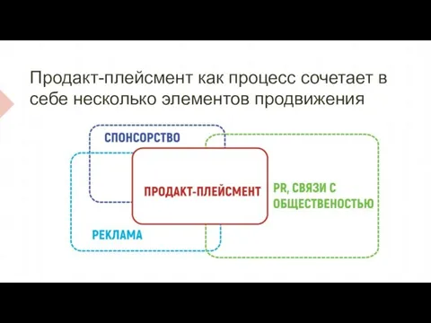 Продакт-плейсмент как процесс сочетает в себе несколько элементов продвижения