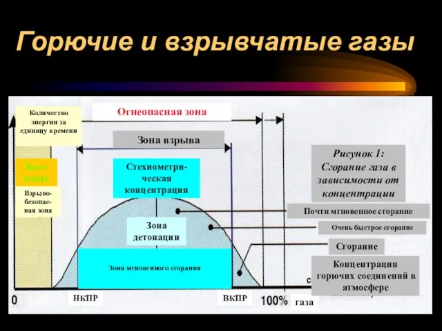 Горючие и взрывчатые газы НКПР ВКПР газа Зона взрыва Зона детонации Зона