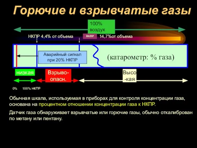 Горючие и взрывчатые газы Обычная шкала, используемая в приборах для контроля концентрации