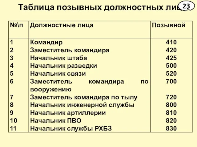 Таблица позывных должностных лиц 23