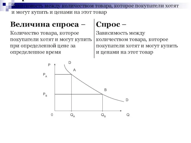 Спрос – Зависимость между количеством товара, которое покупатели хотят и могут купить