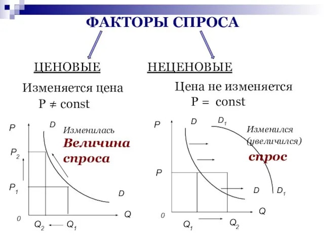 ЦЕНОВЫЕ НЕЦЕНОВЫЕ ФАКТОРЫ СПРОСА Изменяется цена Р ≠ const Цена не изменяется