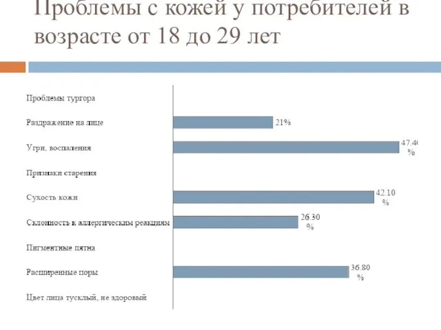 Проблемы с кожей у потребителей в возрасте от 18 до 29 лет