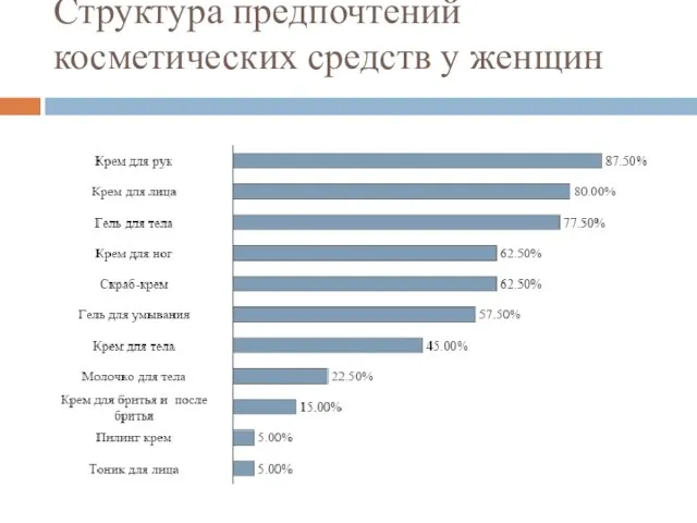 Структура предпочтений косметических средств у женщин