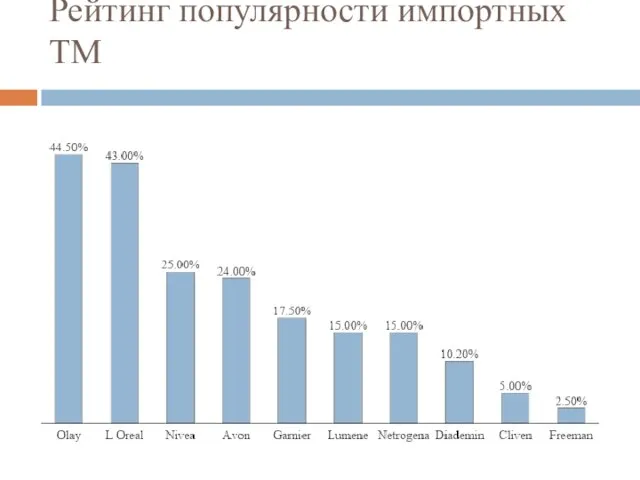 Рейтинг популярности импортных ТМ