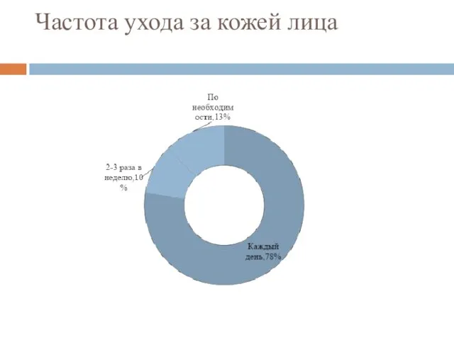 Частота ухода за кожей лица