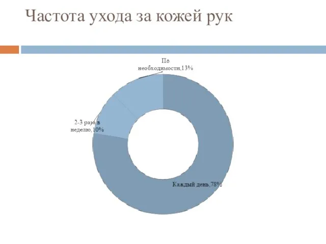 Частота ухода за кожей рук