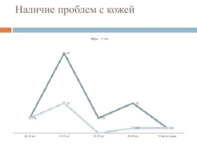 Наличие проблем с кожей