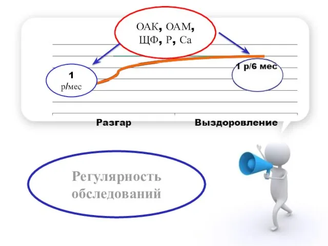 ОАК, ОАМ, ЩФ, Р, Са 1 р/мес Регулярность обследований