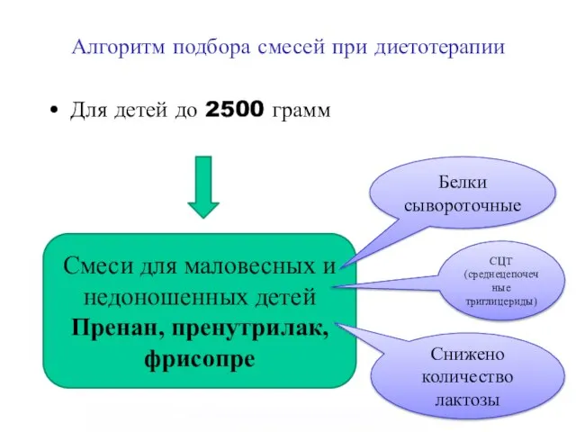 Алгоритм подбора смесей при диетотерапии Для детей до 2500 грамм Смеси для