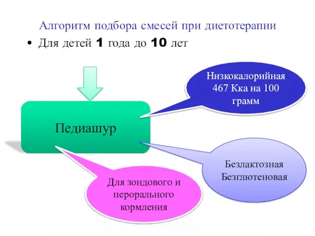 Алгоритм подбора смесей при диетотерапии Для детей 1 года до 10 лет