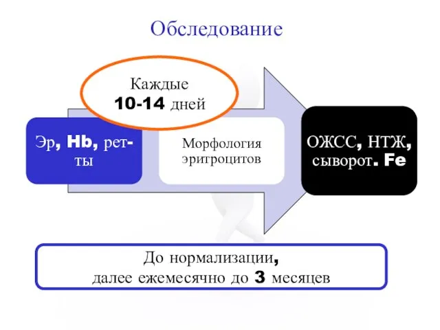 Обследование Каждые 10-14 дней До нормализации, далее ежемесячно до 3 месяцев