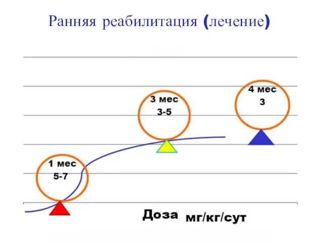 Ранняя реабилитация (лечение)