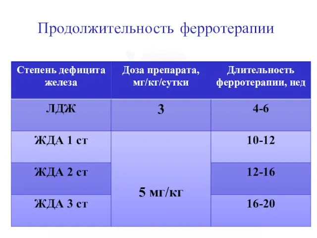 Продолжительность ферротерапии