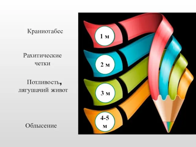 Краниотабес Потливость, лягушачий живот Облысение Рахитические четки 1 м 2 м 3 м 4-5 м