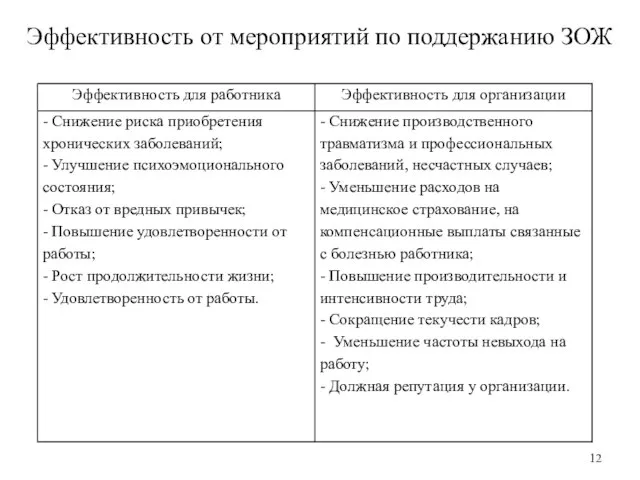 Эффективность от мероприятий по поддержанию ЗОЖ