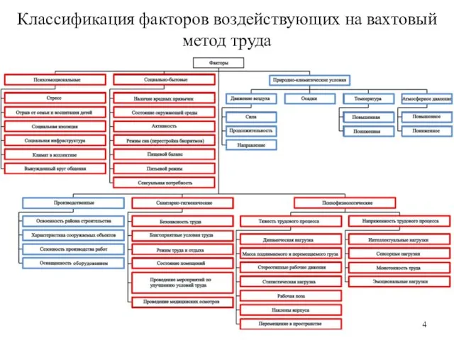 Классификация факторов воздействующих на вахтовый метод труда