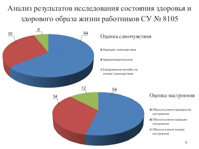 Анализ результатов исследования состояния здоровья и здорового образа жизни работников СУ №