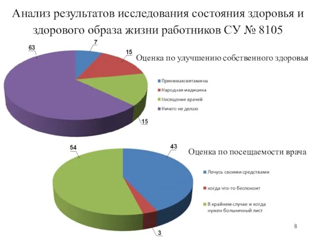 Анализ результатов исследования состояния здоровья и здорового образа жизни работников СУ №