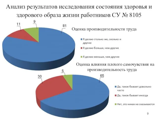 Анализ результатов исследования состояния здоровья и здорового образа жизни работников СУ №