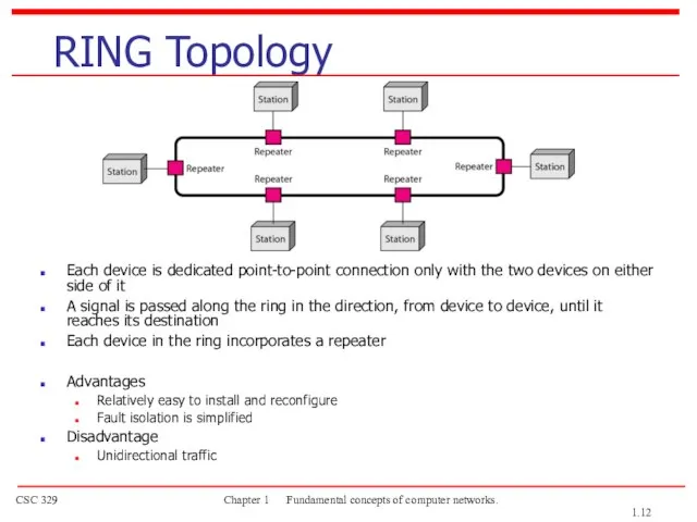 RING Topology Each device is dedicated point-to-point connection only with the two